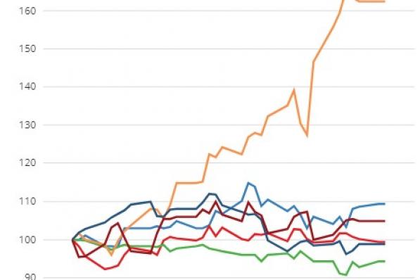 Zes beursgangen van 2019 die nu koopwaardig zijn