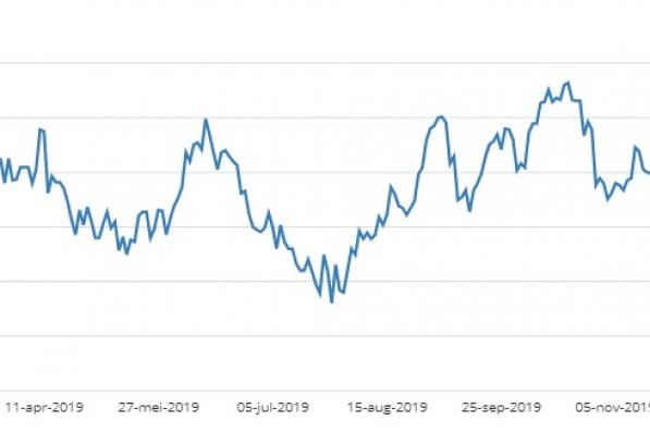 Beurzen vandaag: KPN, LVMH, 3M en Apple