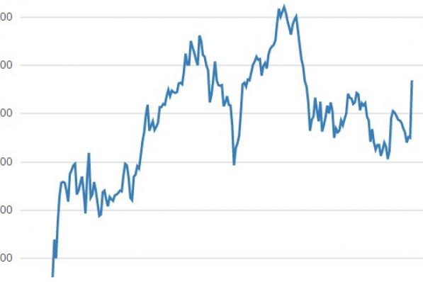 Beurzen Vandaag: ING snijdt in private bank, verkooprecords voor Amazon