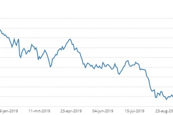 Beurzen Vandaag: ABN Amro gebeten hond