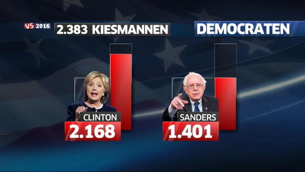 Wie heeft hoeveel kiesmannen?