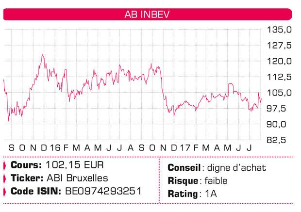 AB InBev TrendsTendances