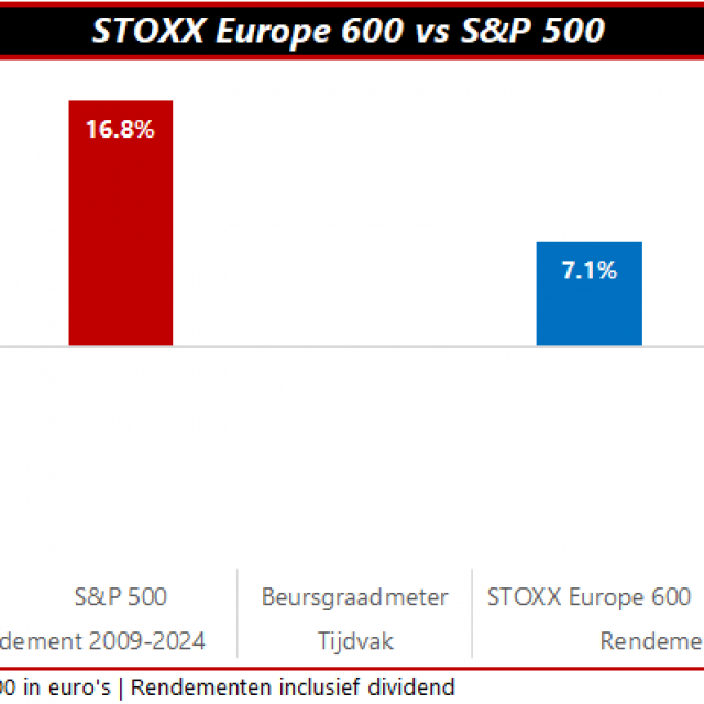 Europese aandelen