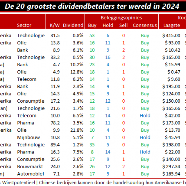 Grootste dividendbetaler