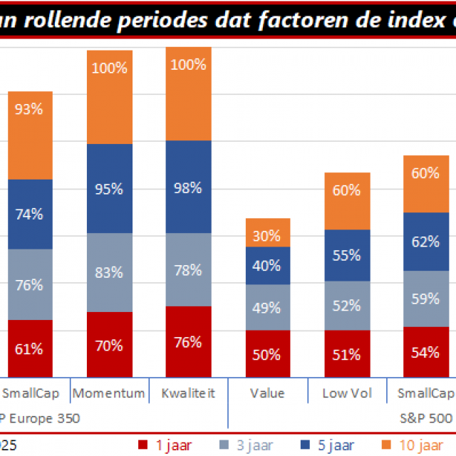 Factoren