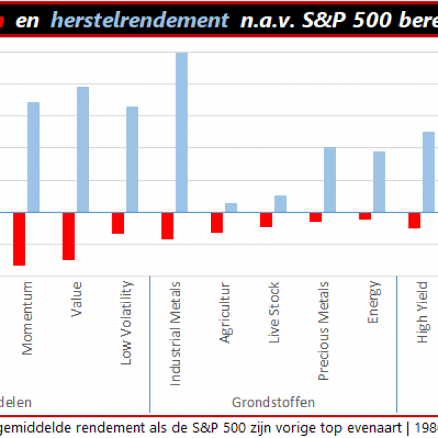 Weg uit de berenmarkt