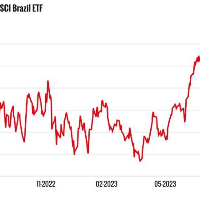 De iShares MSCI Brazil ETF