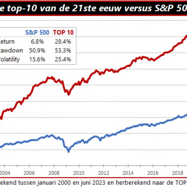 Rendement van top 10 aandelen van de 21e eeuw