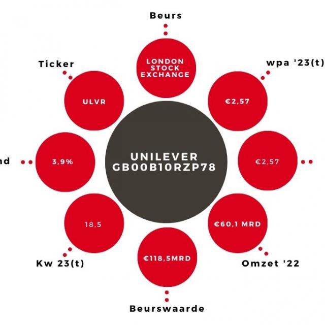 Aandeel Unilever Kerngegevens