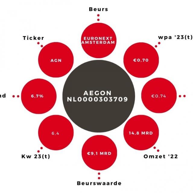 Aandeel Aegon Kerngegevens