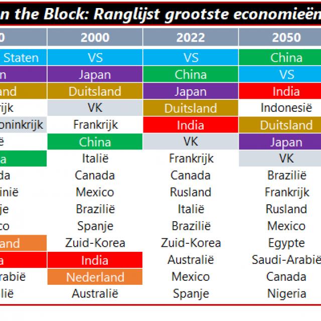 Grootste economieen ter wereld