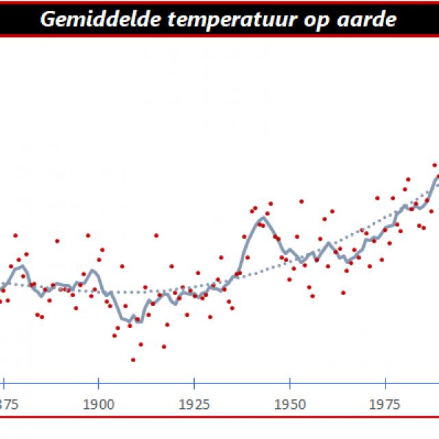 Temperatuur in de wereld