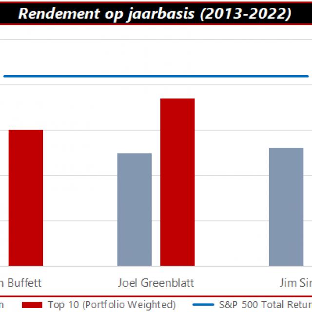 rendementen beleggingsgoeroes