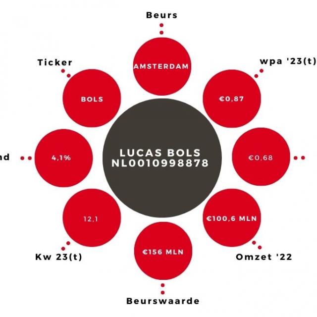 Aandeel Lucas Bols Kerngegevens