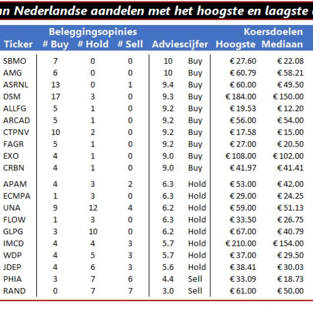 Nederlandse aandelen cijferlijsten 