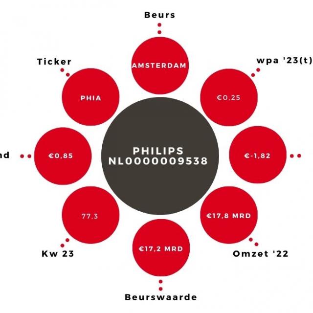 Aandeel Philips Kerngegevens 