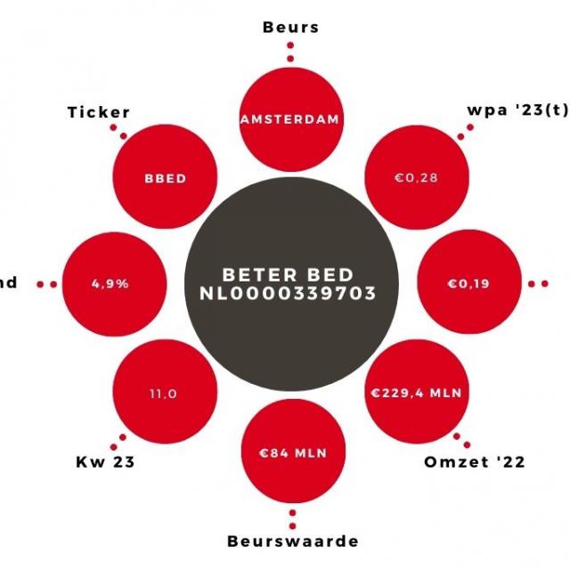 Aandeel Beter Bed Kerngegevens