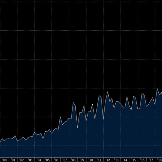 Totale optie volume gemiddeld per kwartaal (calls en puts) in de VS