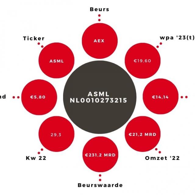 Aandeel ASML Kerngegevens