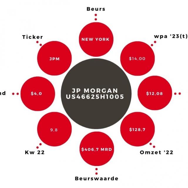 Aandeel JP Morgan Kerngegevens