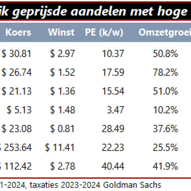 Zeven interessante groeiaandelen 