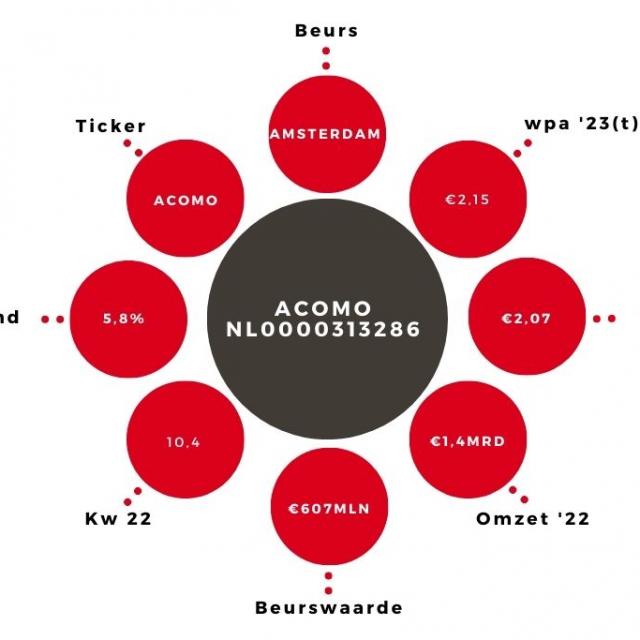 Aandeel Acomo Kerngegevens 