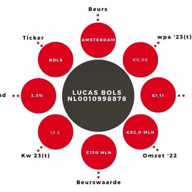 Aandeel Lucas Bols Kerngegevens (14)