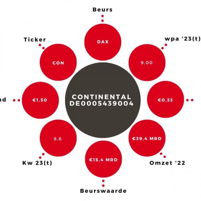 Aandeel Continental Kerngegevens