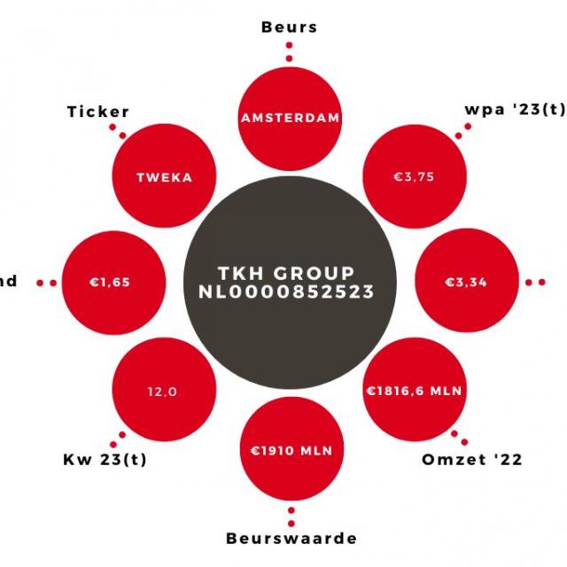 Aandeel TKH Kerngegevens