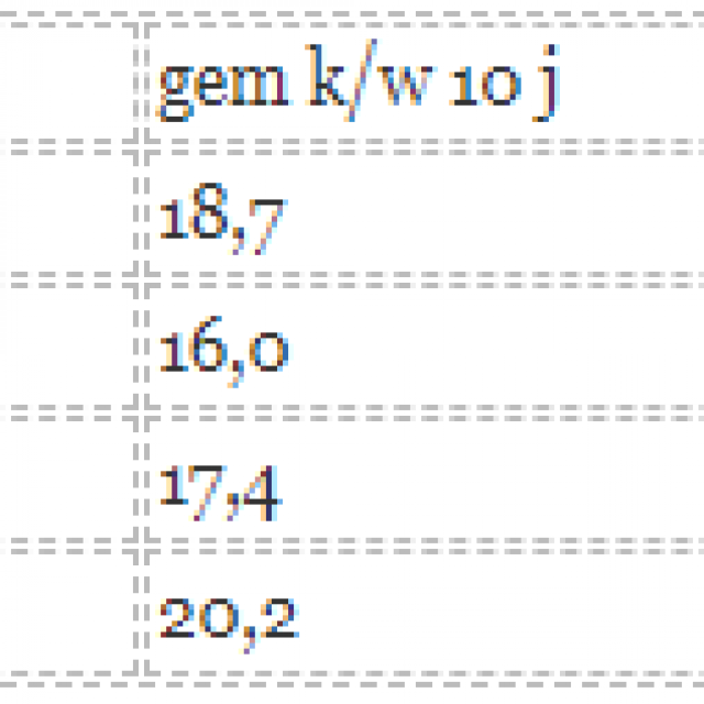 Koerswinstverhouding