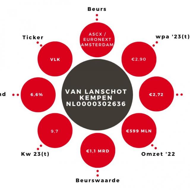 Aandeel Van Lanschot Kempen kerngegevens