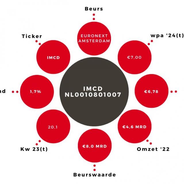 Aandeel IMCD kerngegevens