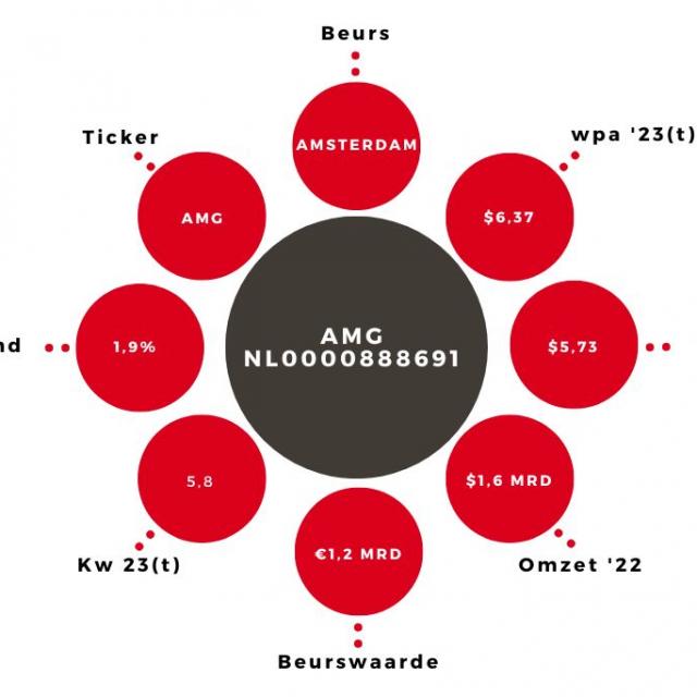 Aandeel AMG Kerngegevens (7)