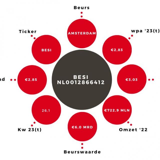 Aandeel Besi Kerngegevens
