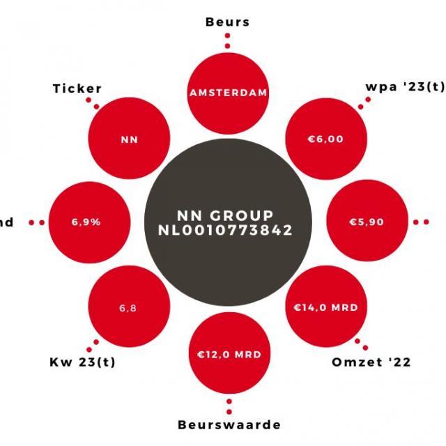 Aandeel NN Group Kerngegevens