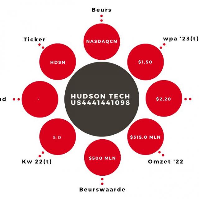 Aandeel Hudson Kerngegevens