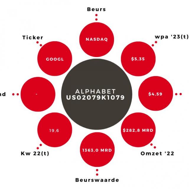 Aandeel Alphabet Kerngegevens