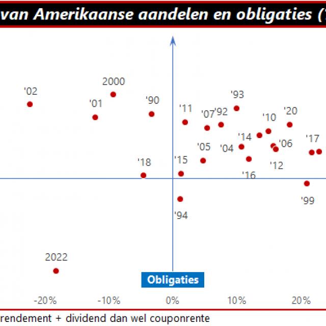 Rendementen US aandelen en obligaties