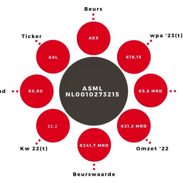 Aandeel ASML Kerngegevens
