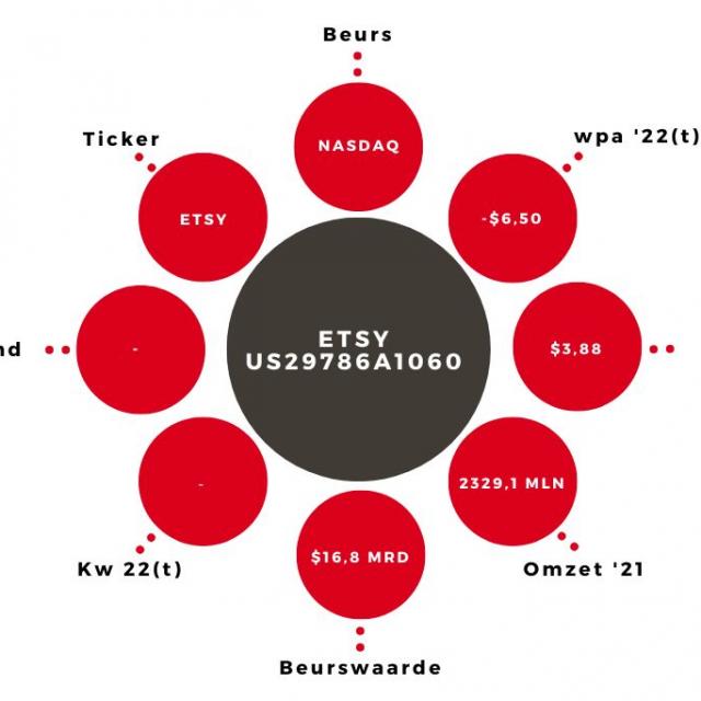 Aandeel Etsy Kerngegevens