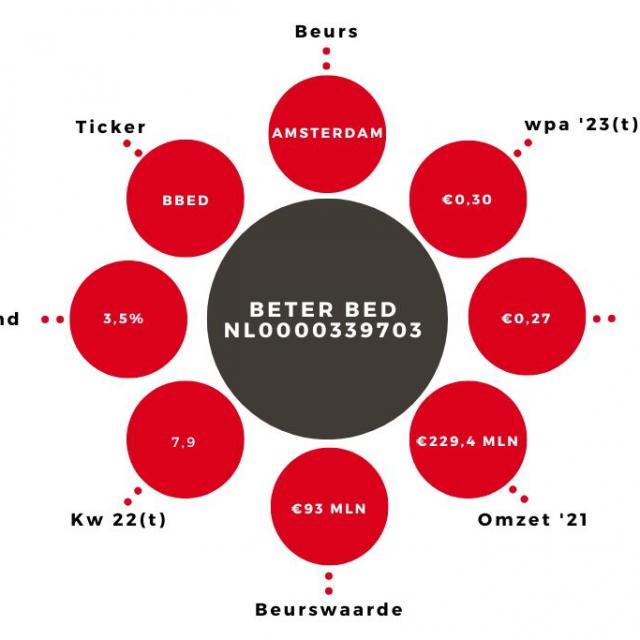 Aandeel Beter Bed Kerngegevens