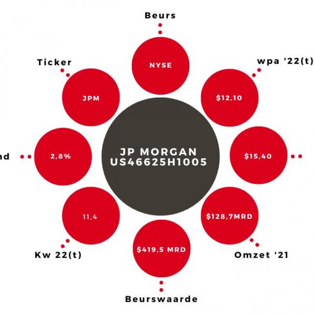 Aandeel JP Morgan Kerngegevens