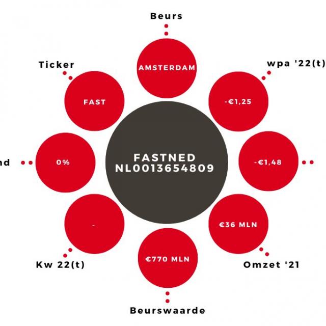 Aandeel Fastned Kerngegevens