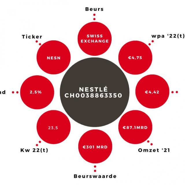 Aandeel Nestlé Kerngegevens (1)