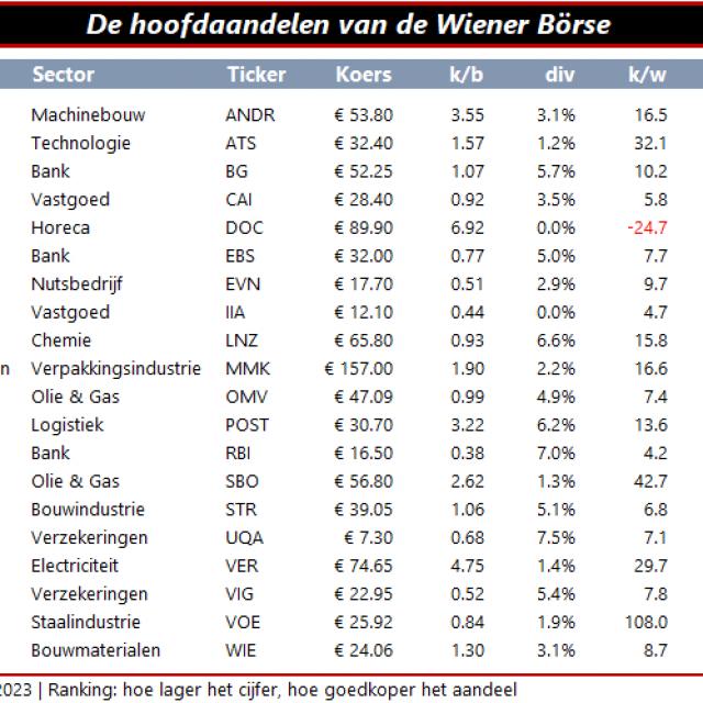 Hoofdaandelen van de Wiener Borse