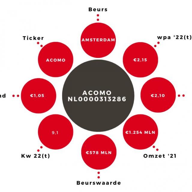 Aandeel Acomo Kerngegevens