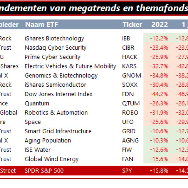 Megatrends voor beleggers