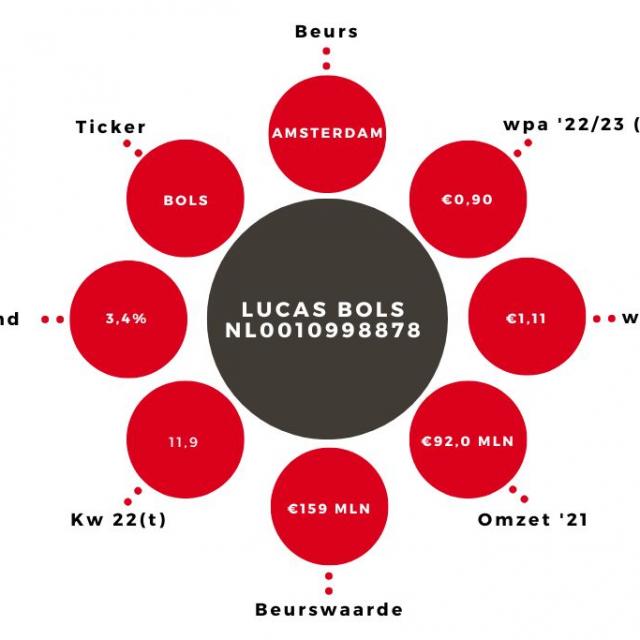 Aandeel Lucas Bols Kerngegevens