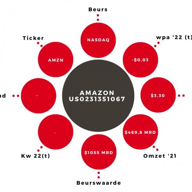 Aandeel Amazon Kerngegevens
