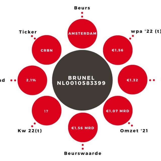 Aandeel Corbion Kerngegevens